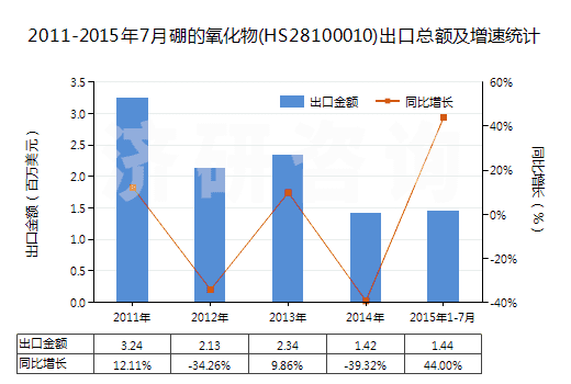 2011-2015年7月硼的氧化物(HS28100010)出口總額及增速統(tǒng)計(jì)